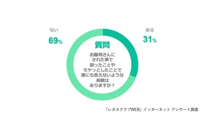 Q、お義母さんにされた事で困ったことやモヤッとした事で誰にも言えないような体験はありますか