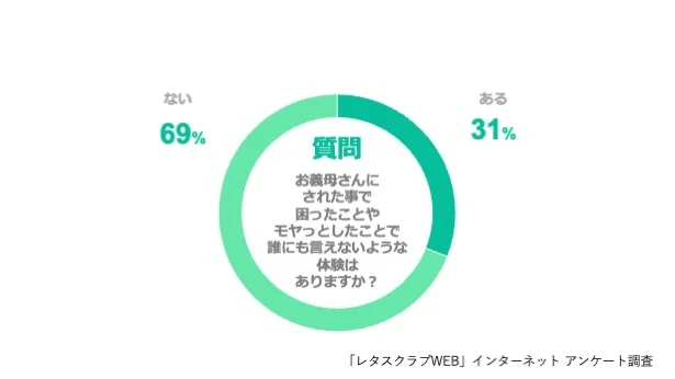 Q、お義母さんにされた事で困ったことやモヤッとした事で誰にも言えないような体験はありますか