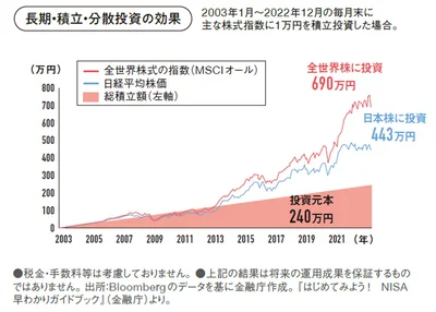 [長期] [積立] [分散] 投資が基本です！