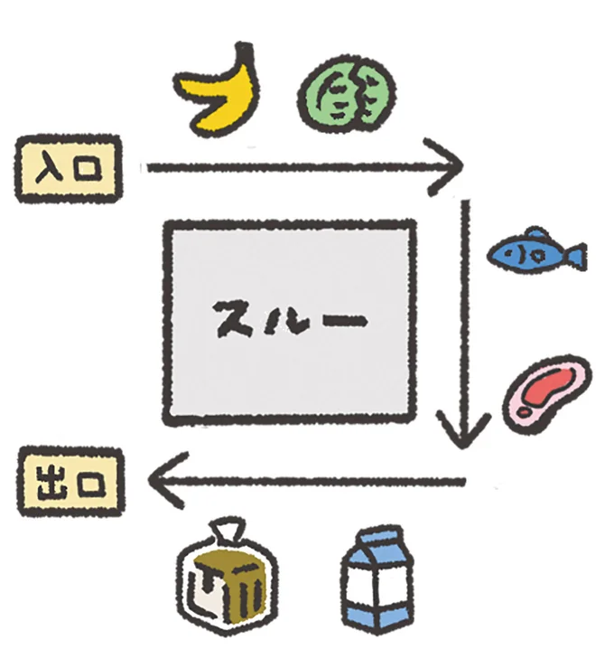 おつとめ品をチェックしたあと、コの字に回る