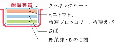 さばの他に、あじ、さわら、めかじき、たら、たいなども相性◎
