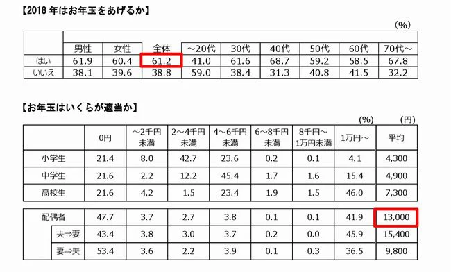 【画像を見る】表1 お年玉に関する質問の回答内訳