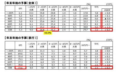 表2 年末年始の予算に関する質問の回答内訳