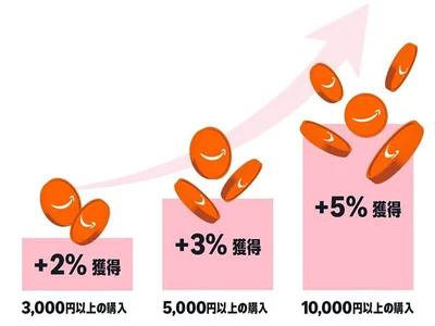 購入金額に応じてポイントアップ