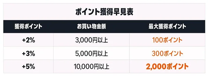 コスメポイントキャンペーンのポイント獲得早見表