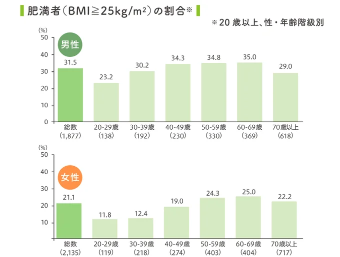 肥満者の割合