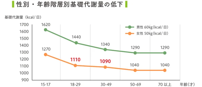 性別・年齢階層別基礎代謝量の低下