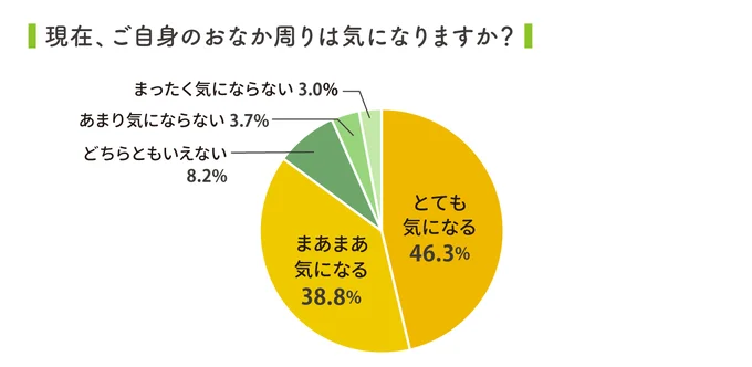 現在、ご自身のおなか周りは気になりますか?