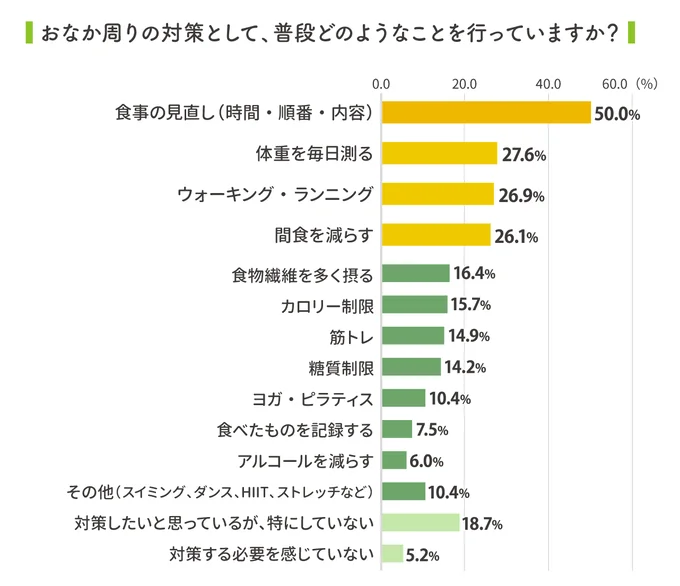 おなか周りの対策として、普段どのようなことを行っていますか?
