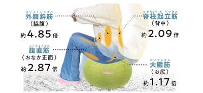 大学の先生のお墨つき！座るだけで筋活動量がグンとアップ