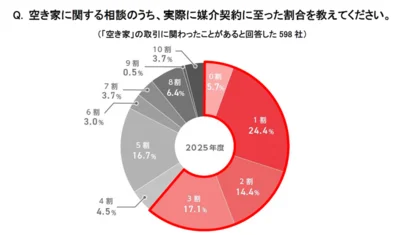 空き家の相談から媒介契約に至った割合は0～3割の回答が61.6％