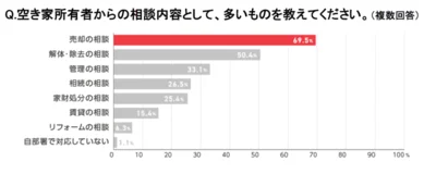 空き家所有者から多い相談内容は、「売却の相談」が69.5％で最多