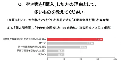 空き家を「購入」した人の理由として多いのは、「自然豊かな環境での生活を目的とした購入」