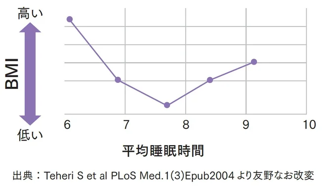 睡眠時間が6時間程度だとBMIが高い人が多いという研究結果が。7時間30分確保できるのが理想!