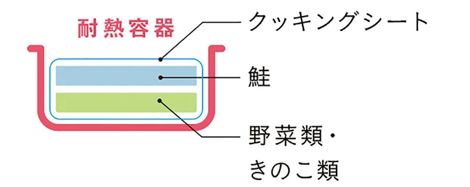 耐熱容器に入れる順番