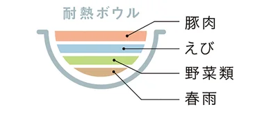 耐熱ボウルに入れる順番