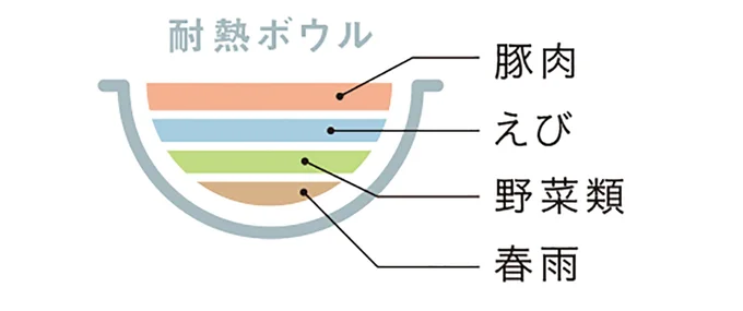 耐熱ボウルに入れる順番