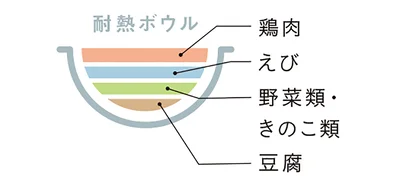 耐熱ボウルに入れる順番