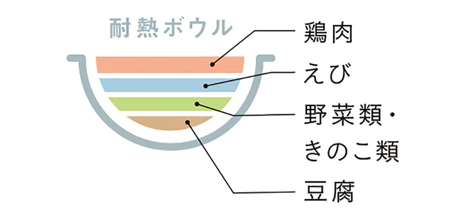 耐熱ボウルに入れる順番