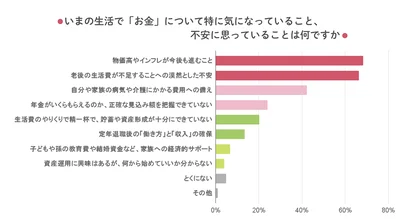 物価高、そして老後の生活費。いまも将来も不安がいっぱい！