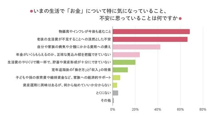 物価高、そして老後の生活費。いまも将来も不安がいっぱい！