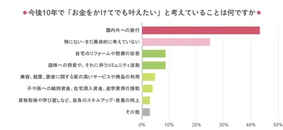 「お金をかけてでも叶えたい」ことは、やっぱりこれ！