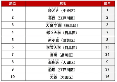 アットホーム賃貸駅ランキング 東京23区編＜ファミリー＞