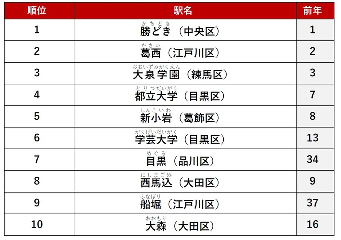 アットホーム賃貸駅ランキング 東京23区編＜ファミリー＞