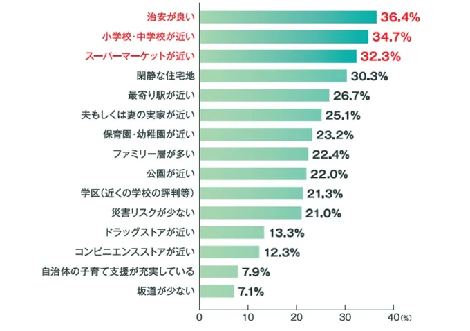 α世代ファミリーが、現在の住まいを探した際、立地・エリアについて重視したポイント（複数回答）