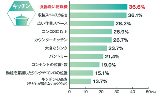 α世代ファミリーが、現在の住まいを探した際、キッチンについて重視したポイント（複数回答）