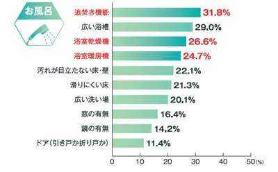 α世代ファミリーが、現在の住まいを探した際、お風呂について重視したポイント（複数回答）