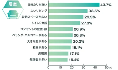 α世代ファミリーが、現在の住まいを探した際、居室について重視したポイント（複数回答）
