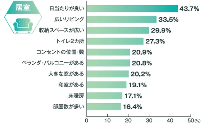 α世代ファミリーが、現在の住まいを探した際、居室について重視したポイント（複数回答）