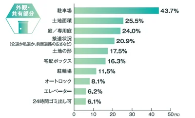 α世代ファミリーが、現在の住まいを探した際、外観・共用部分について重視したポイント（複数回答）