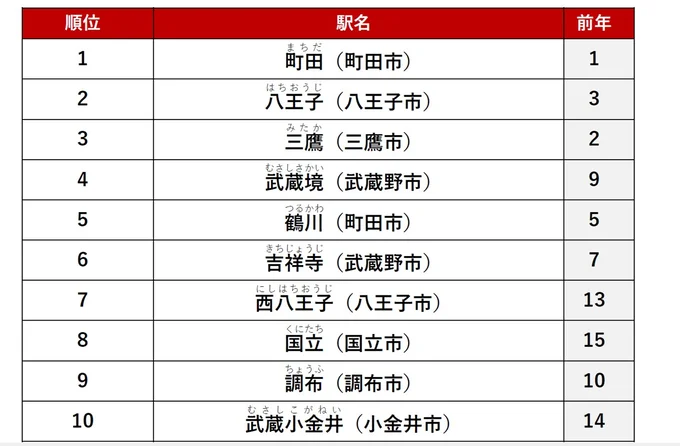  アットホーム賃貸駅ランキング 東京都下編＜ファミリー＞
