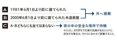 1981年6月より前の建物は大地震には耐えられない可能性大。最近は2000年6月より前に建てられた木造家屋も危ないとされているので、外に避難を