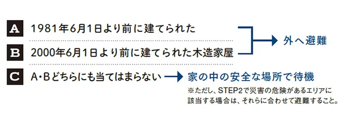 1981年6月より前の建物は大地震には耐えられない可能性大。最近は2000年6月より前に建てられた木造家屋も危ないとされているので、外に避難を