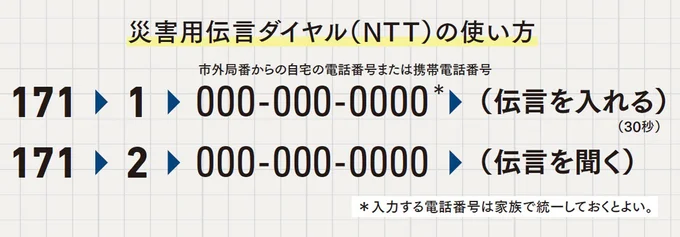災害用伝言ダイヤル（NTT）の使い方