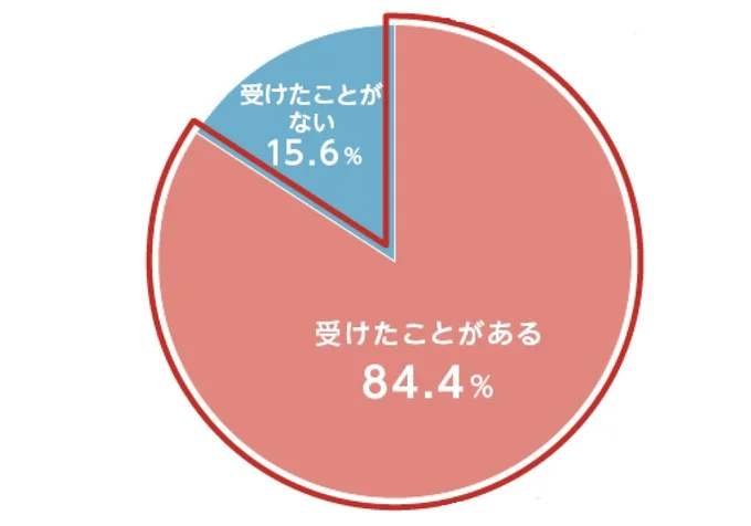 不動産会社に「接客の際、ファミリー・夫婦世帯から小学校や中学校の学区情報について質問を受けたことがあるか」と聞いたところ、「受けたことがある」が84.4％
