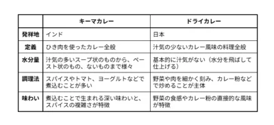 キーマカレーとドライカレーの比較