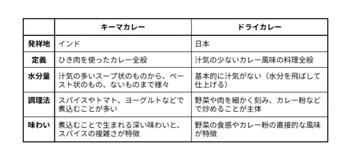 キーマカレーとドライカレーの比較