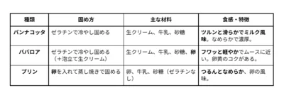 パンナコッタとババロアとプリンの違い
