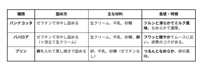 パンナコッタとババロアとプリンの違い