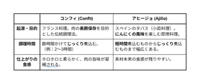 コンフィとアヒージョの違い