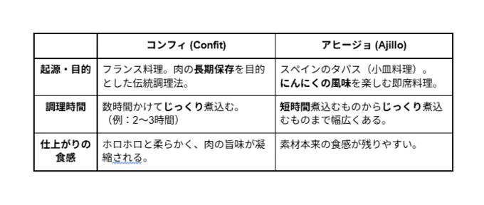コンフィとアヒージョの違い