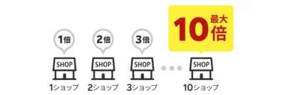 ショップ買い回りでお得！