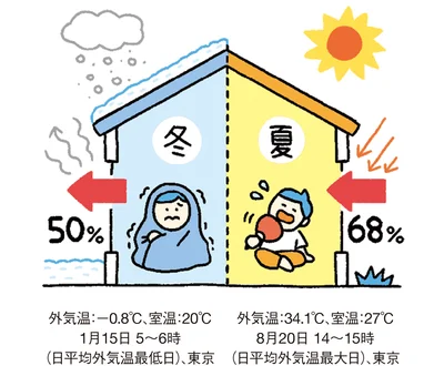 窓からの熱の流入出比率