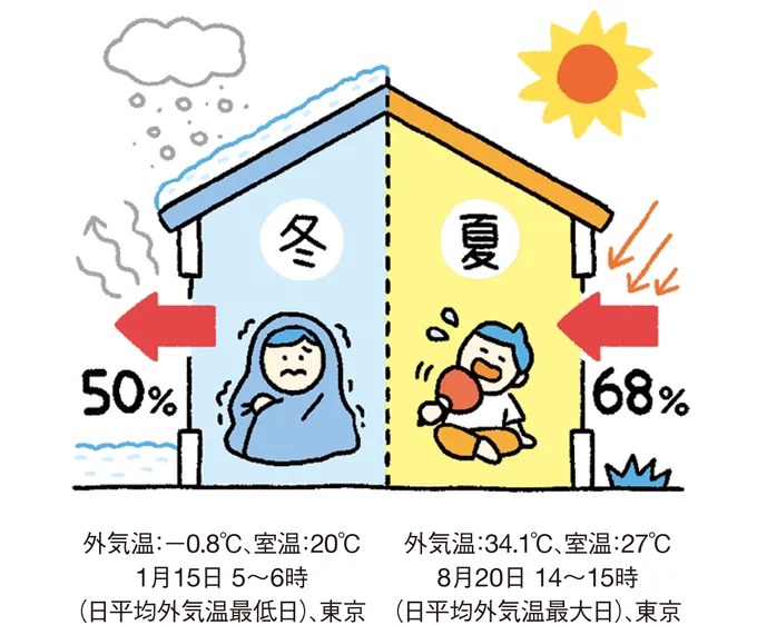 窓からの熱の流入出比率