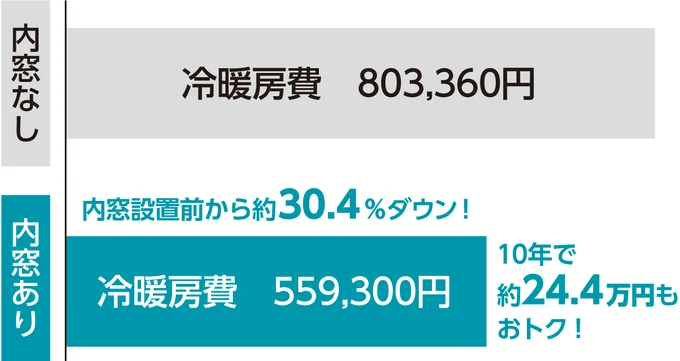 冷暖房費がこんなにおトクに!