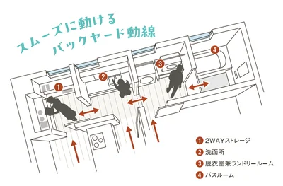 スムーズに動けるバックヤード導線